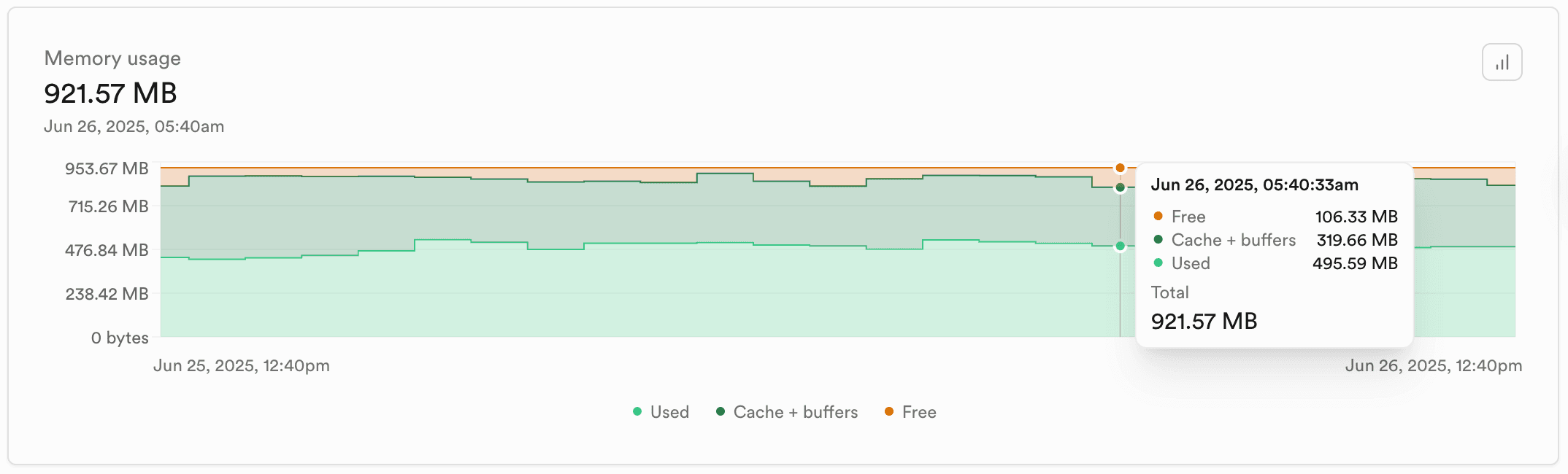 Memory usage chart