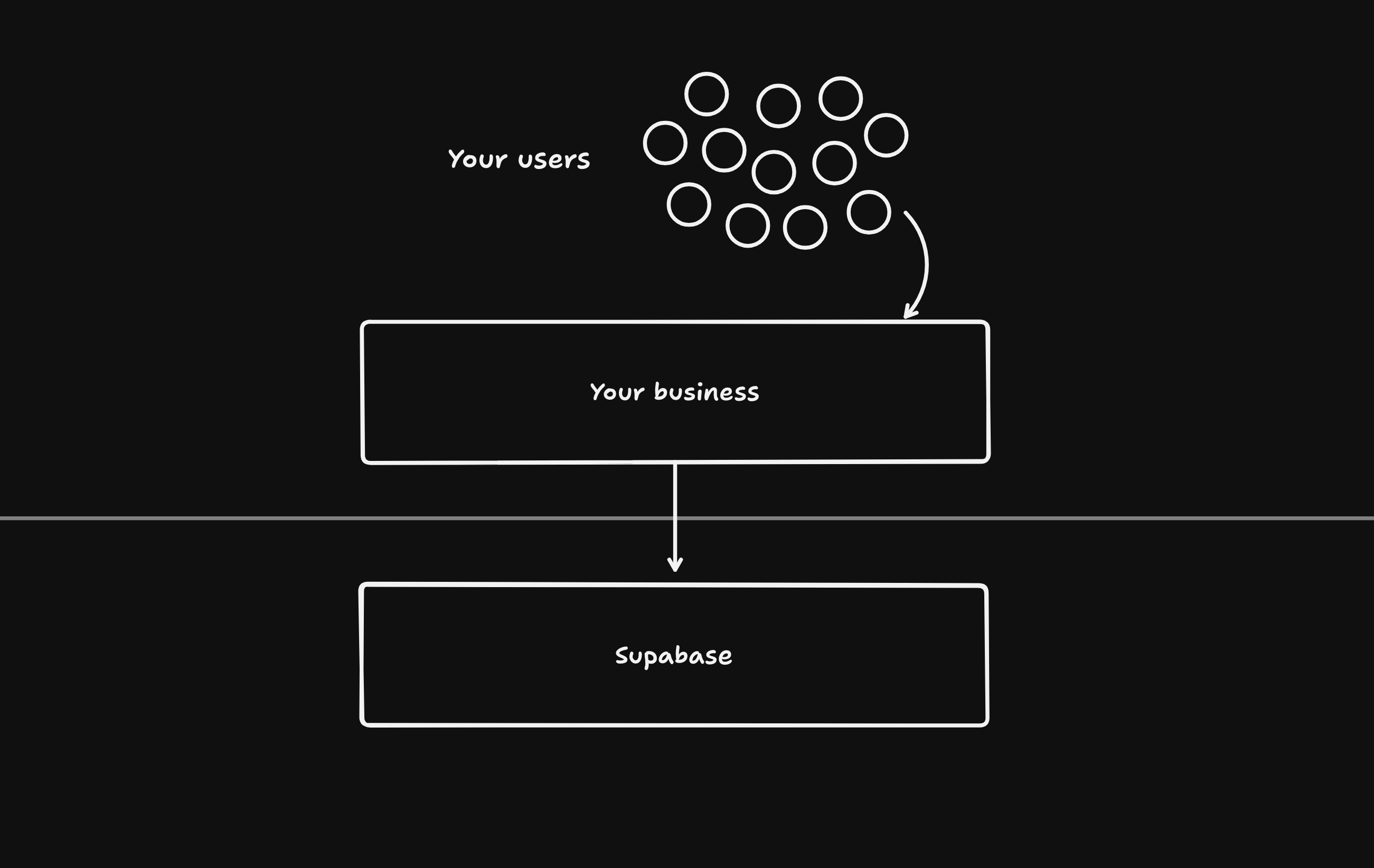 Platform as a Service